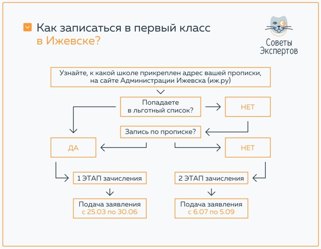 Как записаться в школу не по прописке. Когда в Ижевске проходит запись  детей в первый класс не по месту жительства